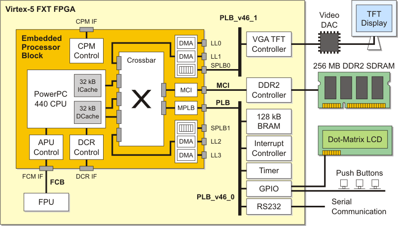 Hardware Architecture