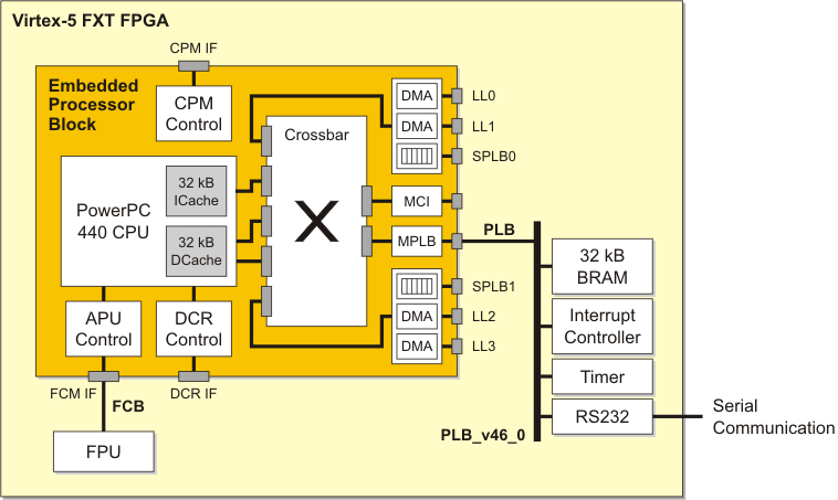 Hardware Architecture