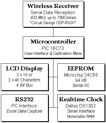 Schematic of Receiver