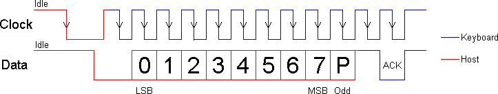 host to keyboard protocol