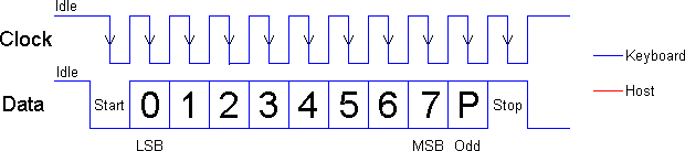 keyboard to host protocol