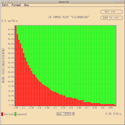 Voltage - Operating Frequency - Shmoo-Plot